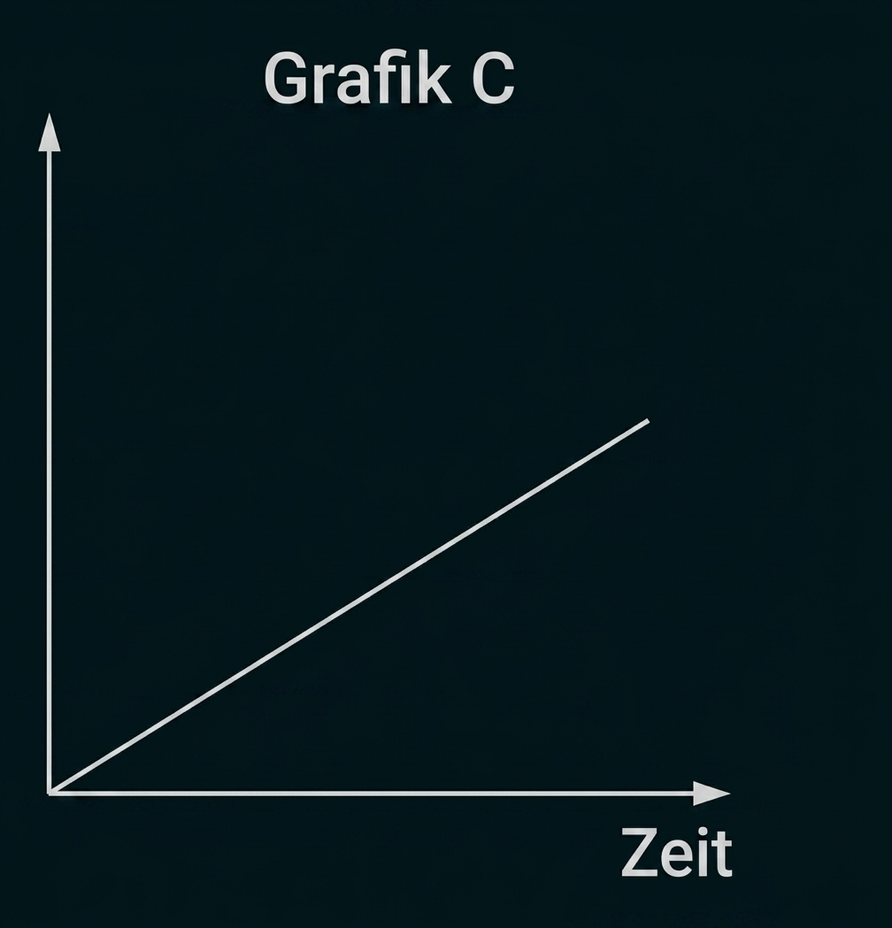 Diagramm mit ansteigender Linie und Achsenbeschriftung Zeit, Grafik C